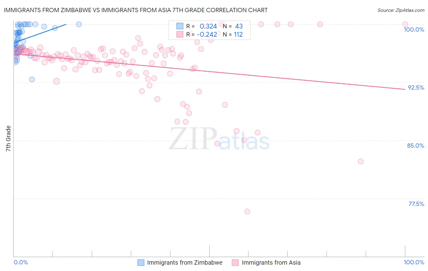 Immigrants from Zimbabwe vs Immigrants from Asia 7th Grade