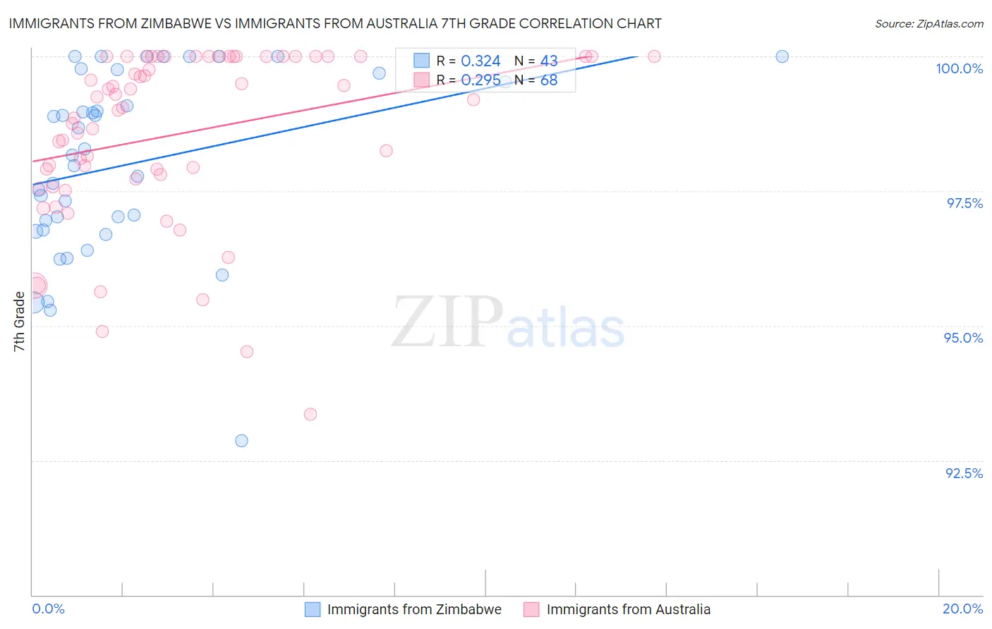 Immigrants from Zimbabwe vs Immigrants from Australia 7th Grade