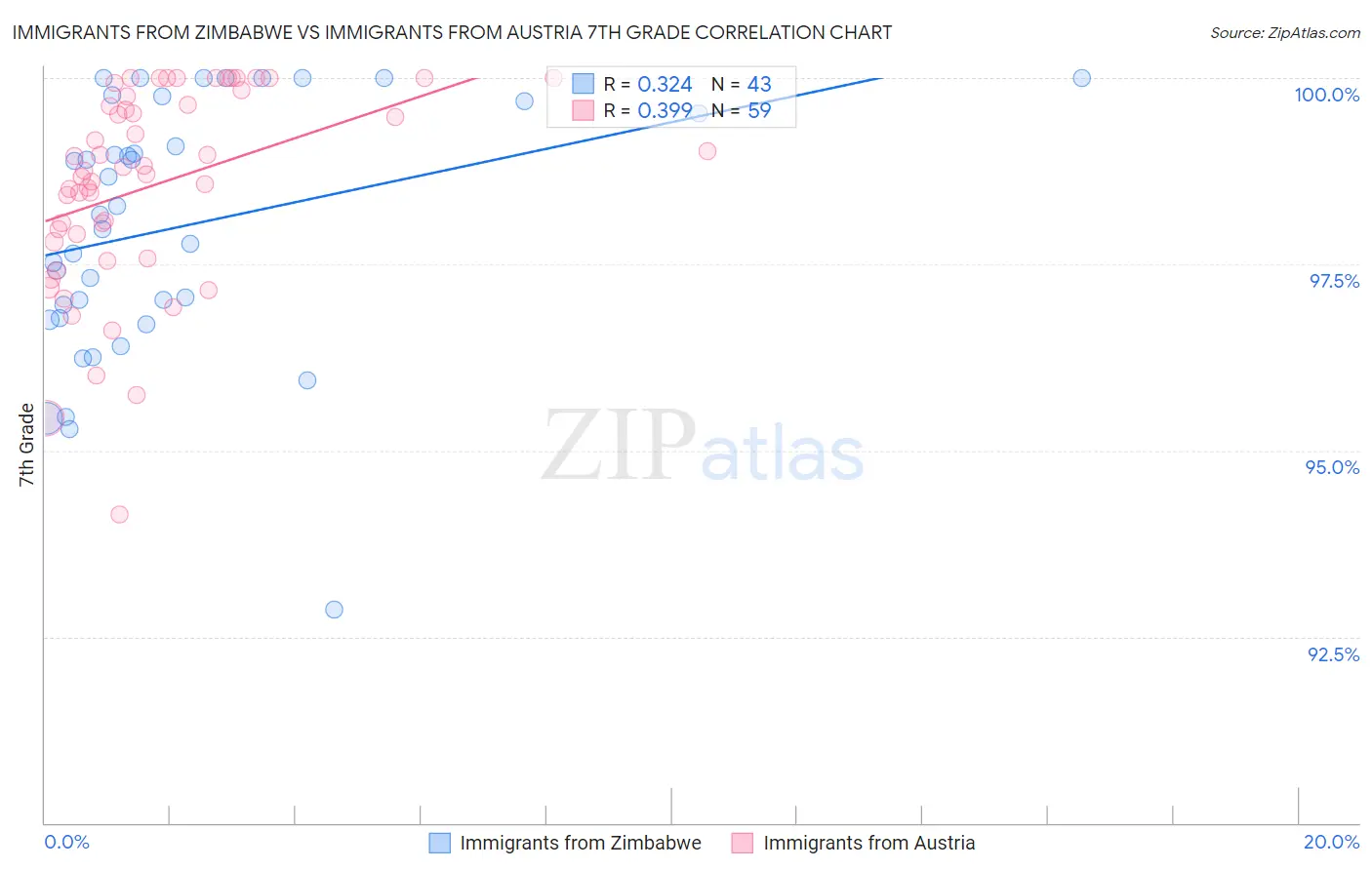 Immigrants from Zimbabwe vs Immigrants from Austria 7th Grade