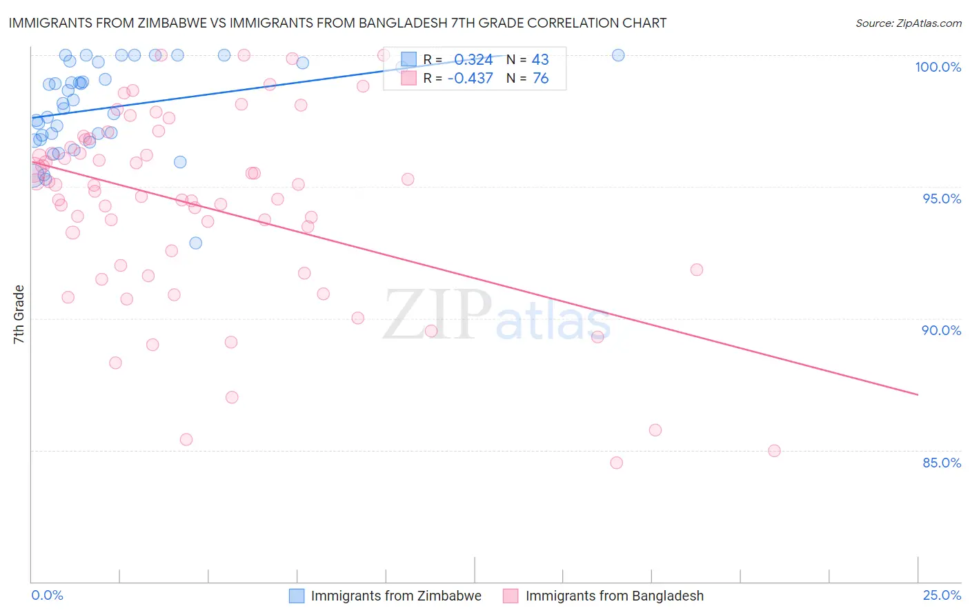 Immigrants from Zimbabwe vs Immigrants from Bangladesh 7th Grade