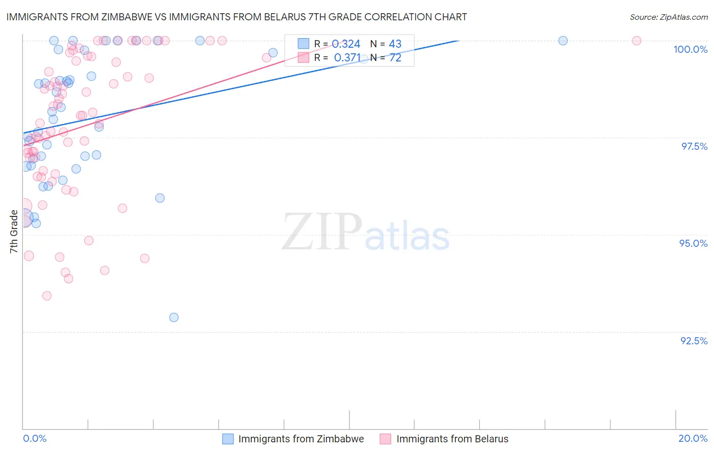 Immigrants from Zimbabwe vs Immigrants from Belarus 7th Grade