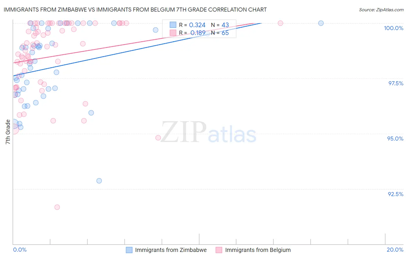 Immigrants from Zimbabwe vs Immigrants from Belgium 7th Grade