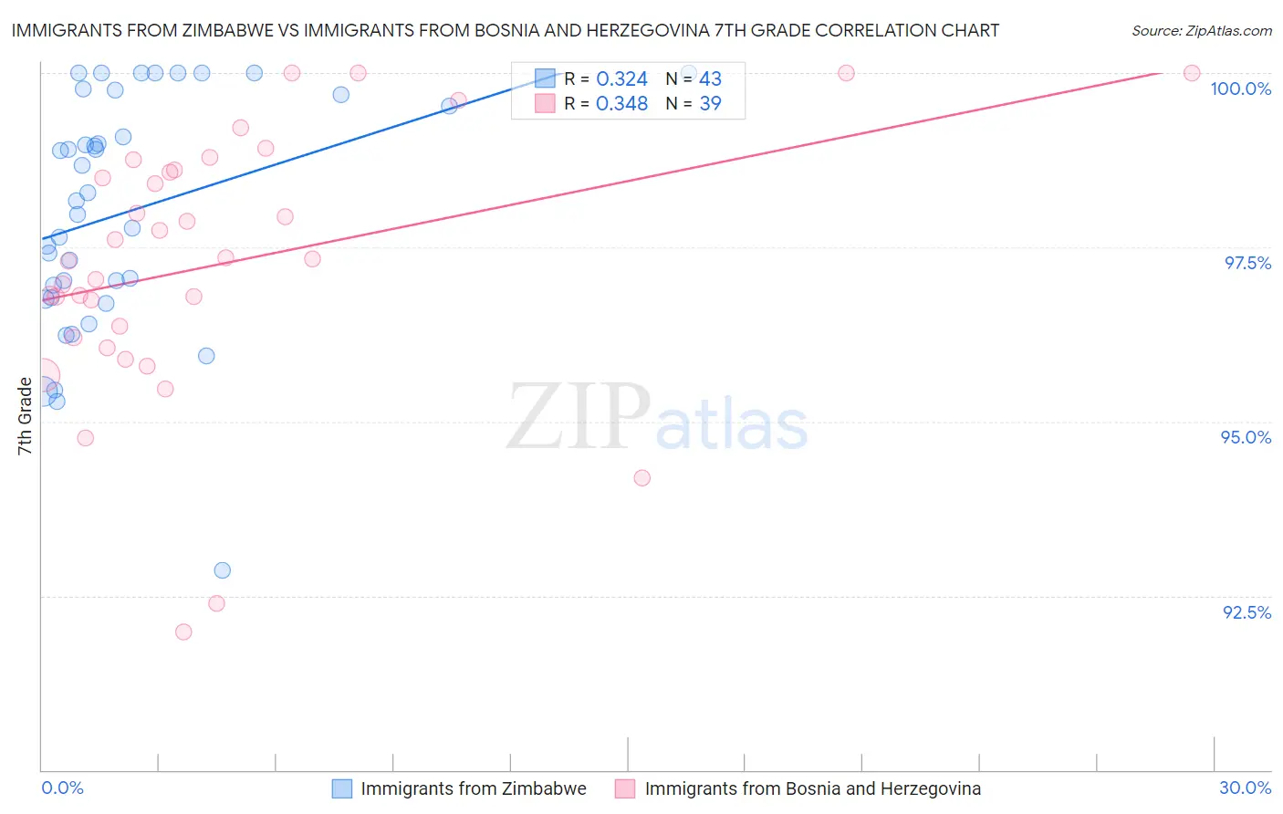 Immigrants from Zimbabwe vs Immigrants from Bosnia and Herzegovina 7th Grade