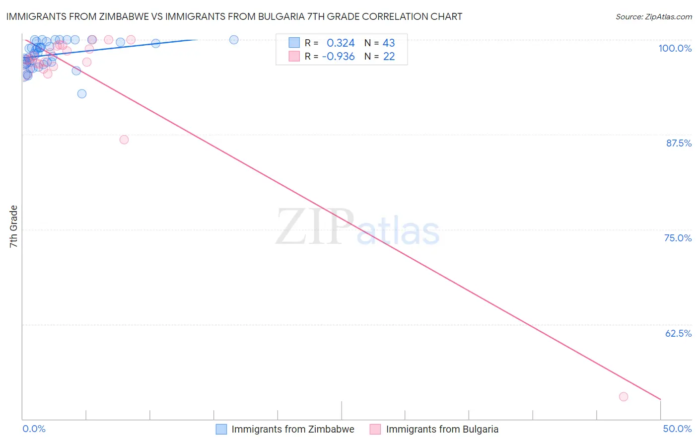 Immigrants from Zimbabwe vs Immigrants from Bulgaria 7th Grade