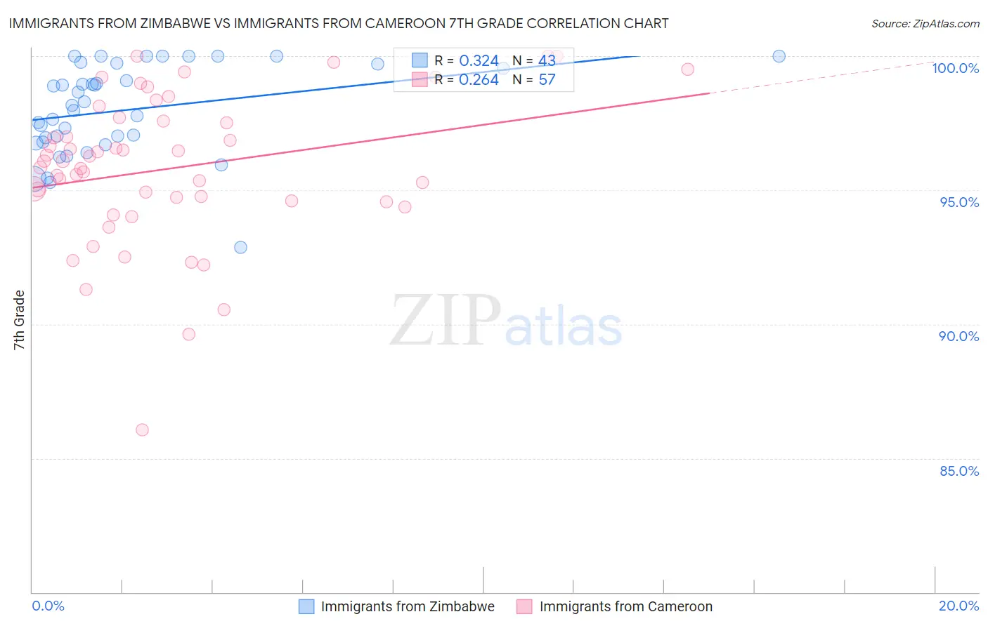 Immigrants from Zimbabwe vs Immigrants from Cameroon 7th Grade
