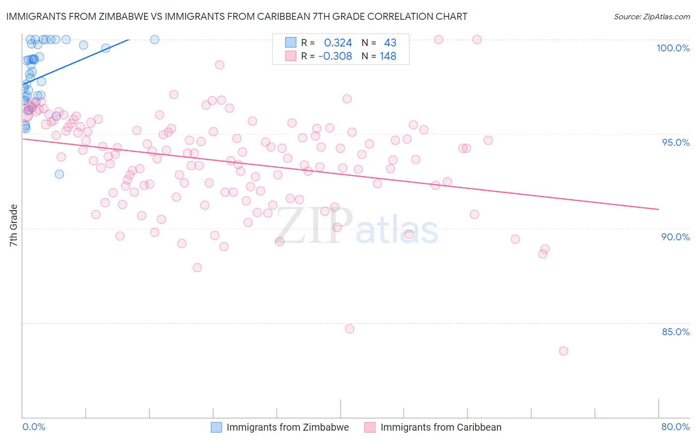 Immigrants from Zimbabwe vs Immigrants from Caribbean 7th Grade