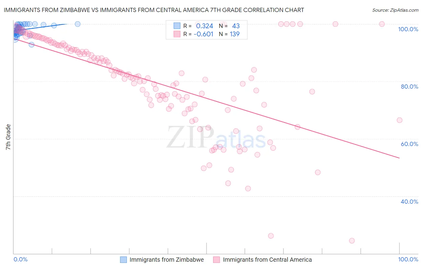 Immigrants from Zimbabwe vs Immigrants from Central America 7th Grade