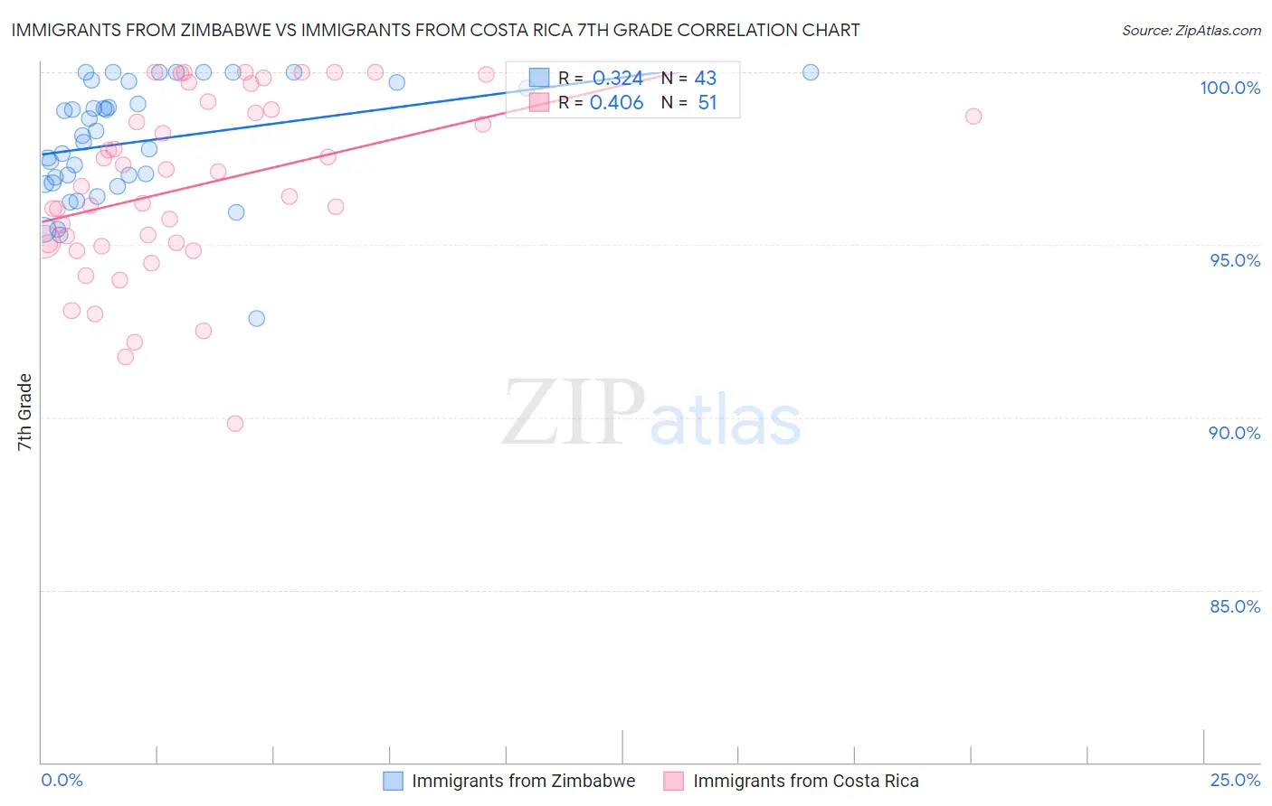 Immigrants from Zimbabwe vs Immigrants from Costa Rica 7th Grade