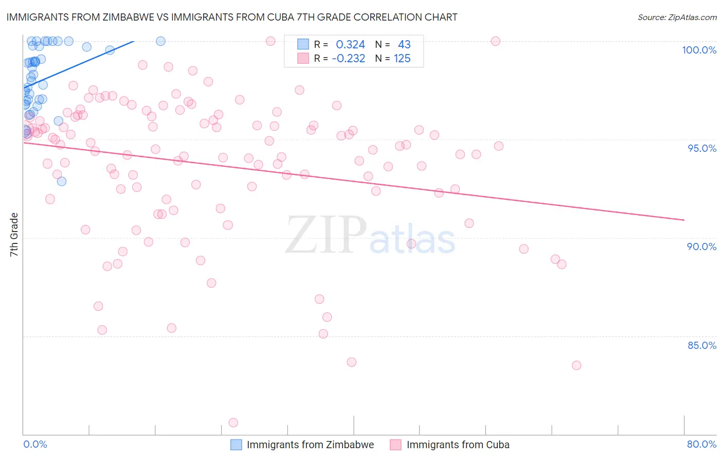Immigrants from Zimbabwe vs Immigrants from Cuba 7th Grade