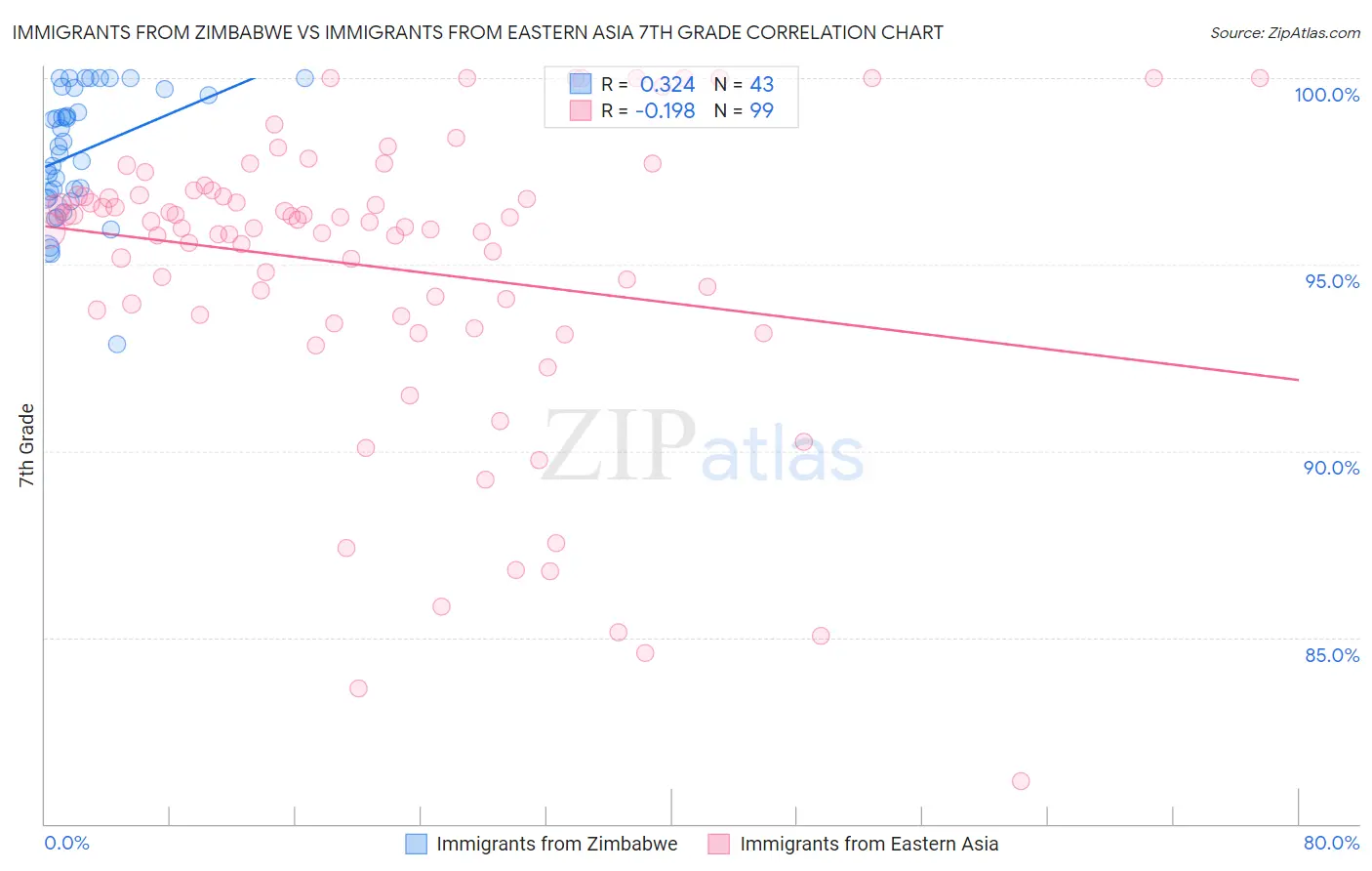 Immigrants from Zimbabwe vs Immigrants from Eastern Asia 7th Grade