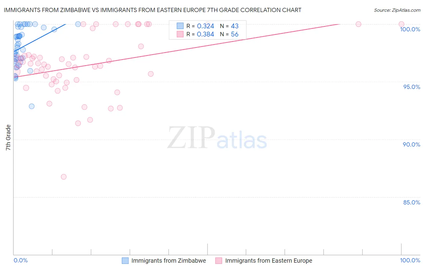 Immigrants from Zimbabwe vs Immigrants from Eastern Europe 7th Grade