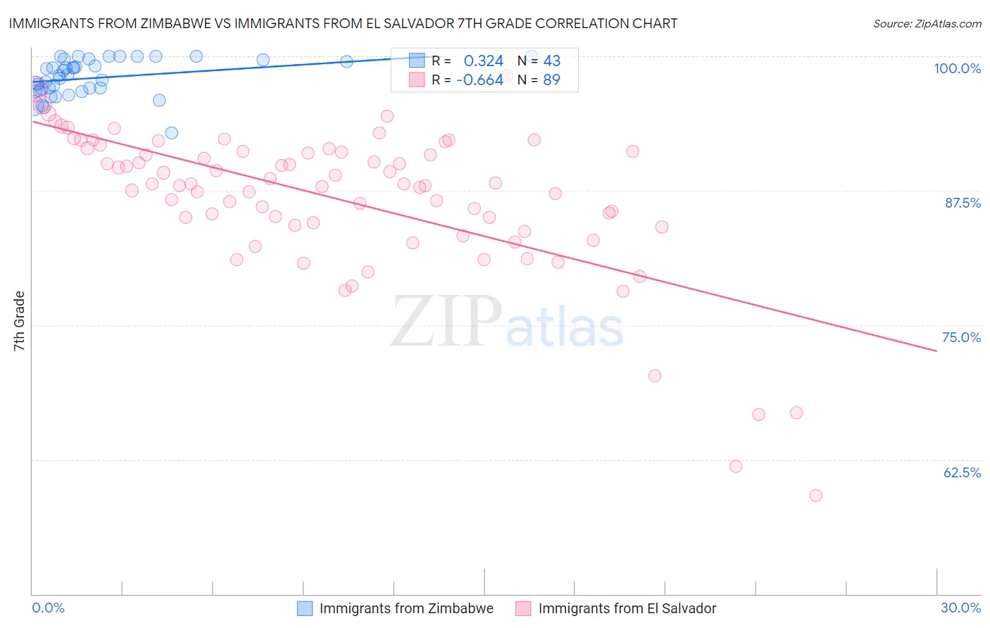 Immigrants from Zimbabwe vs Immigrants from El Salvador 7th Grade
