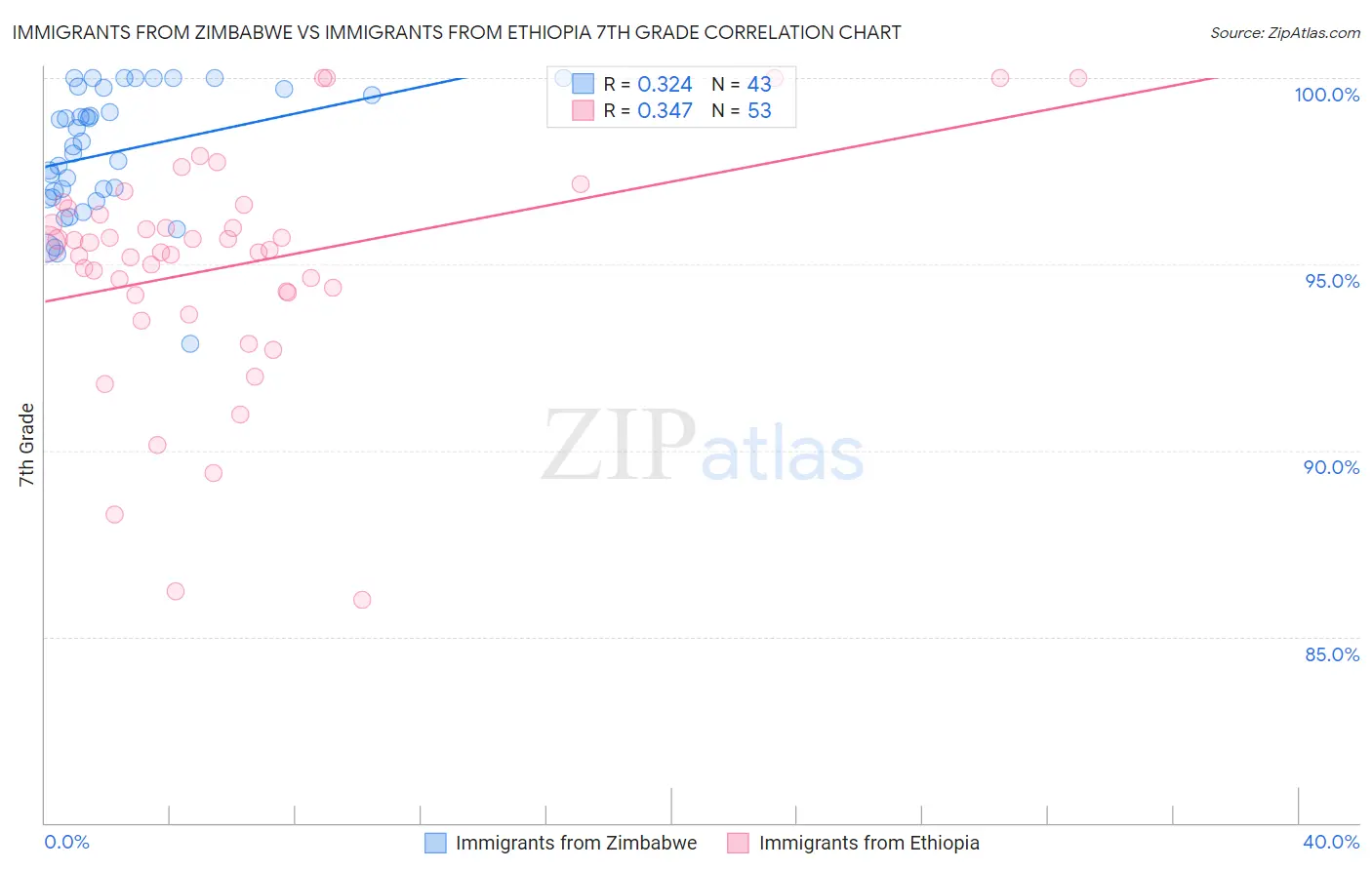 Immigrants from Zimbabwe vs Immigrants from Ethiopia 7th Grade