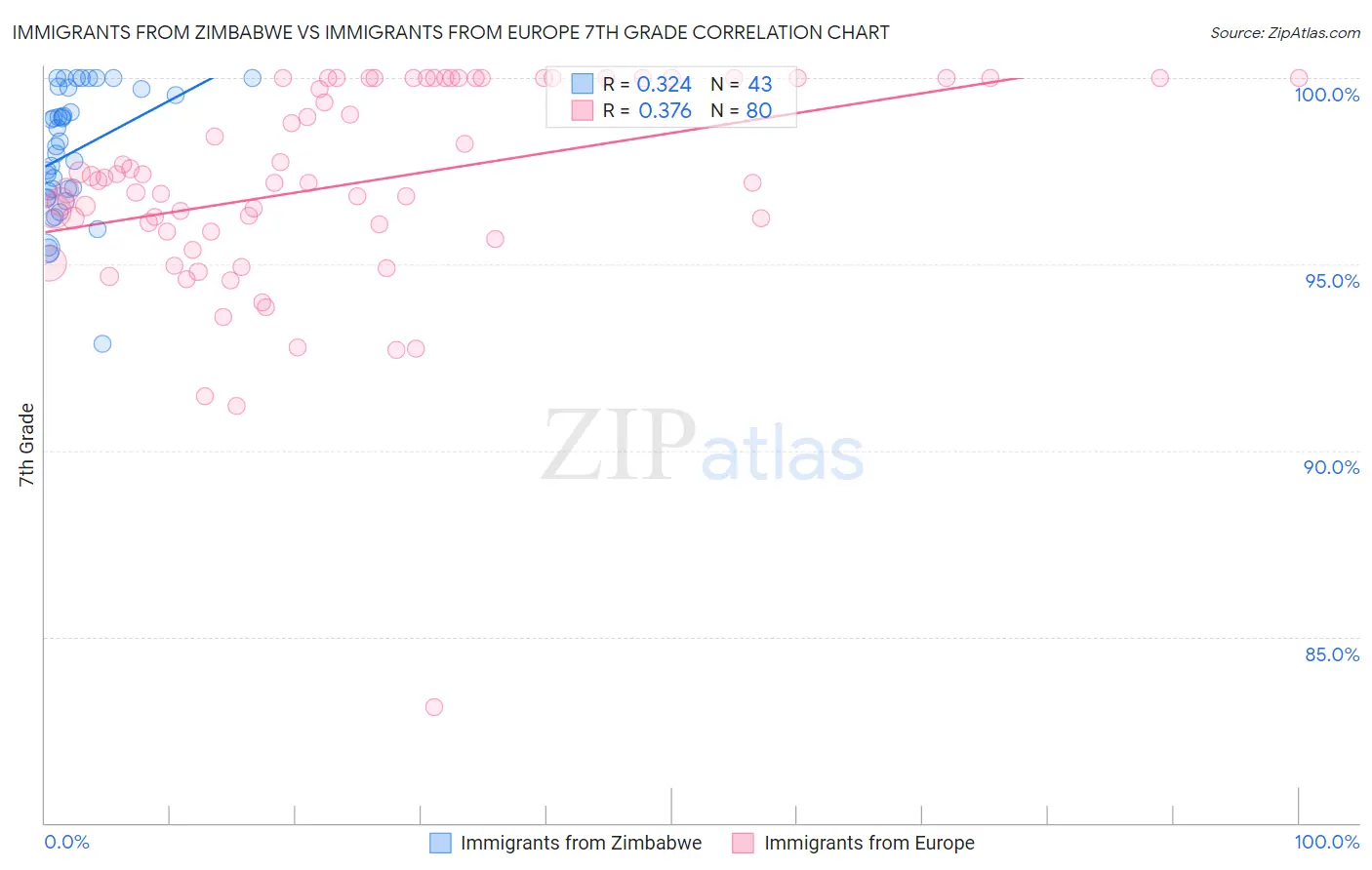 Immigrants from Zimbabwe vs Immigrants from Europe 7th Grade