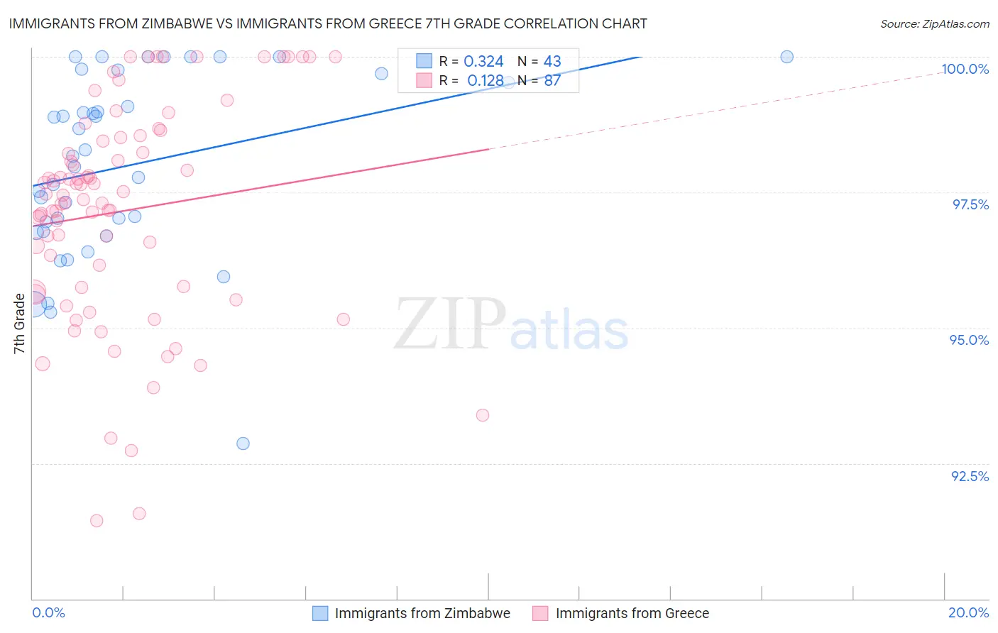 Immigrants from Zimbabwe vs Immigrants from Greece 7th Grade