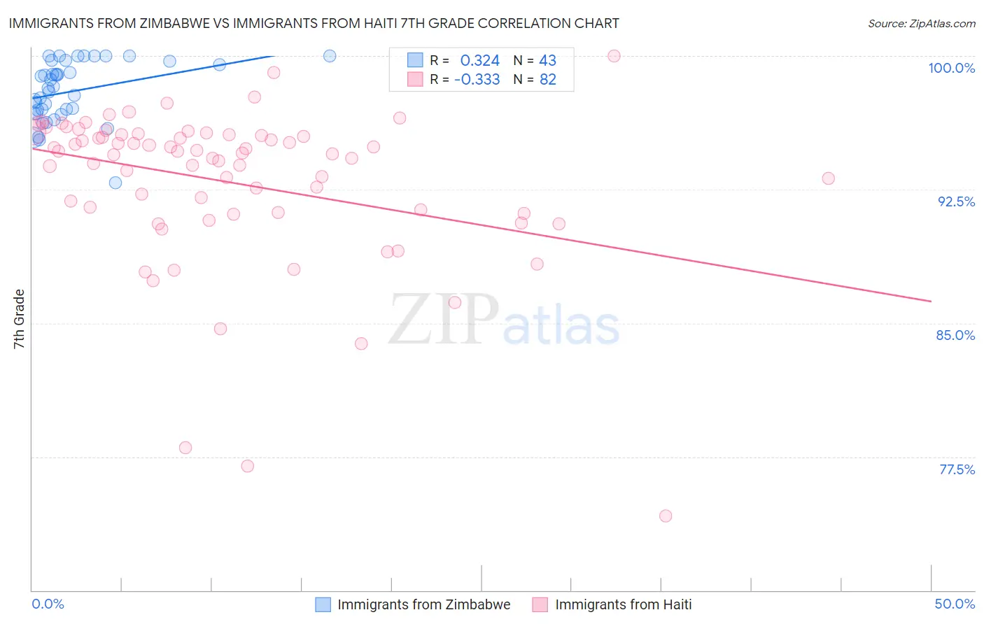 Immigrants from Zimbabwe vs Immigrants from Haiti 7th Grade