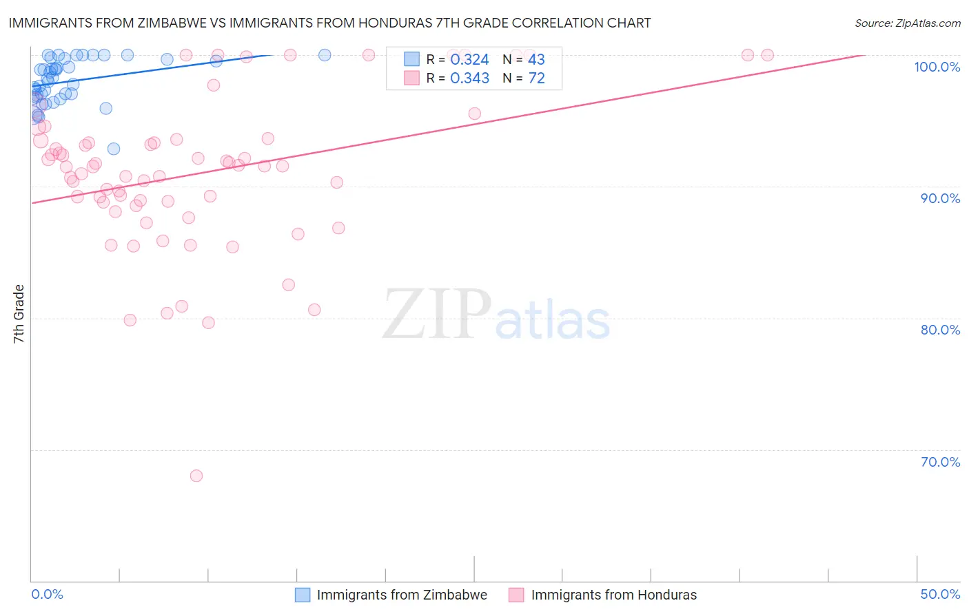 Immigrants from Zimbabwe vs Immigrants from Honduras 7th Grade