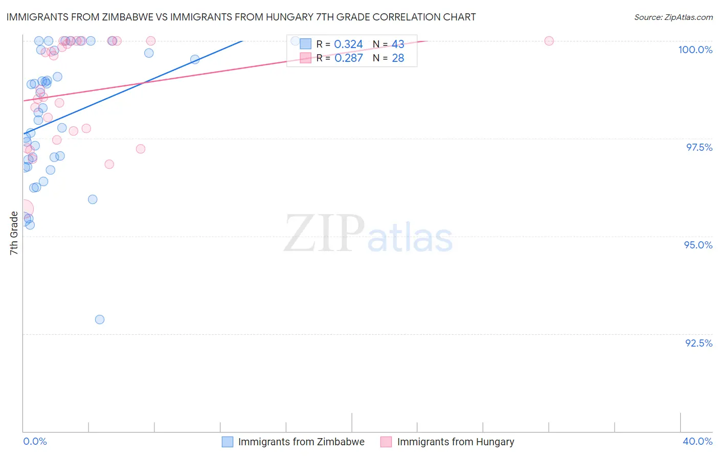 Immigrants from Zimbabwe vs Immigrants from Hungary 7th Grade