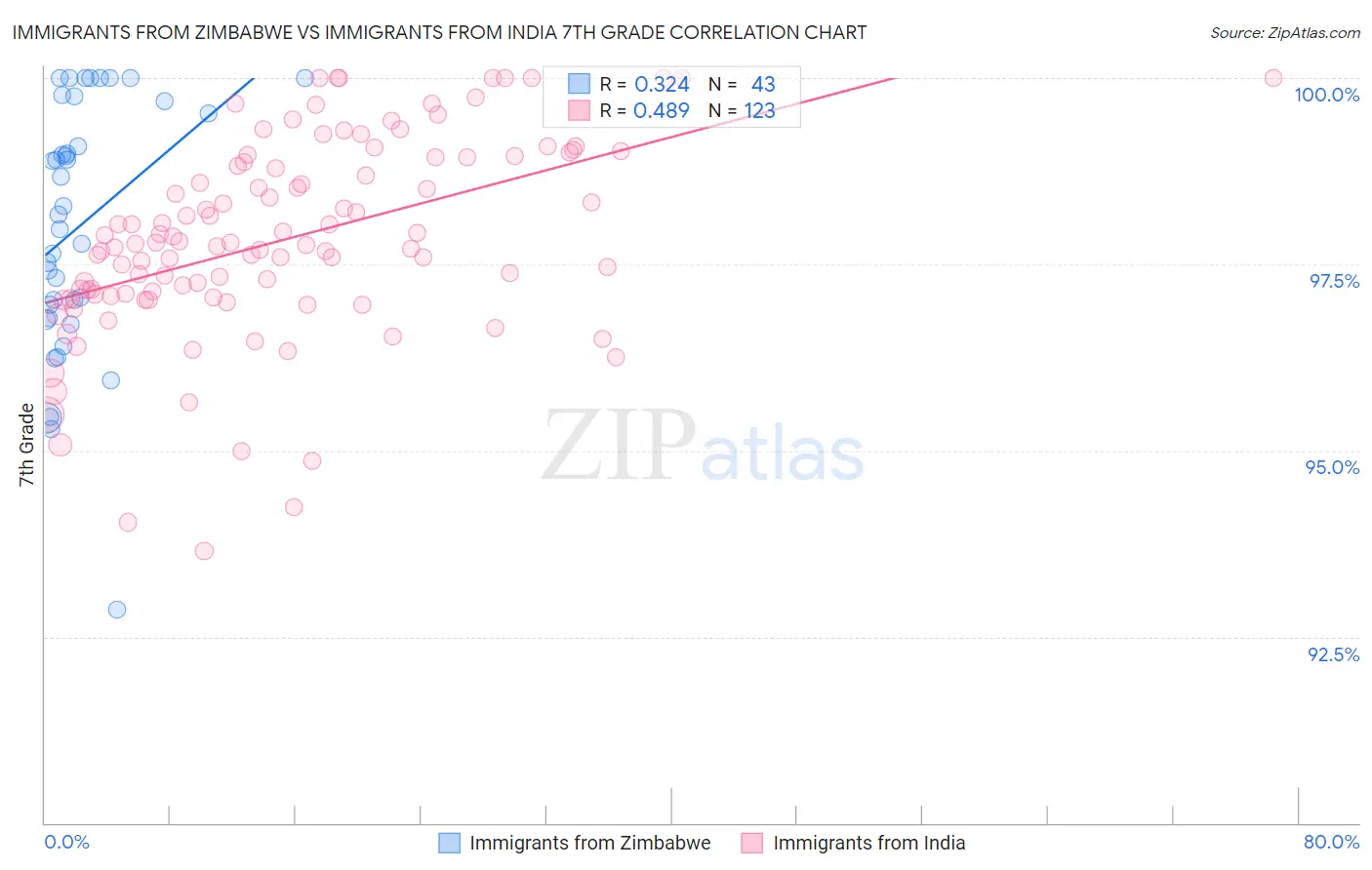 Immigrants from Zimbabwe vs Immigrants from India 7th Grade