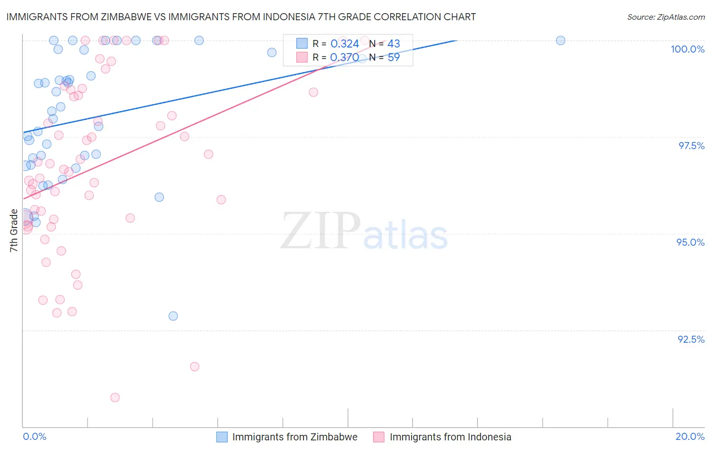 Immigrants from Zimbabwe vs Immigrants from Indonesia 7th Grade