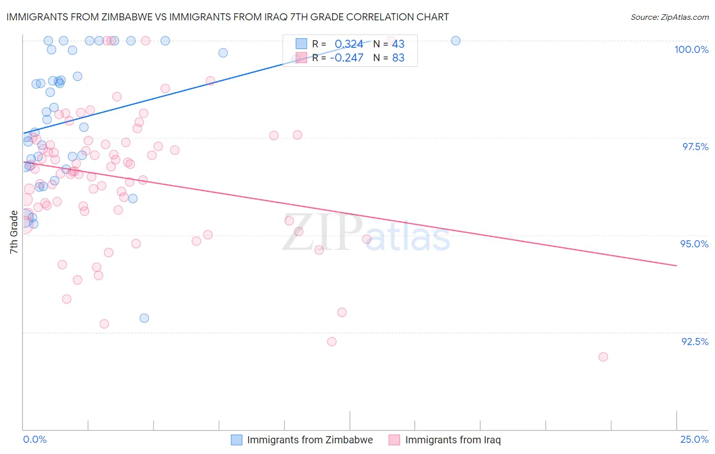 Immigrants from Zimbabwe vs Immigrants from Iraq 7th Grade