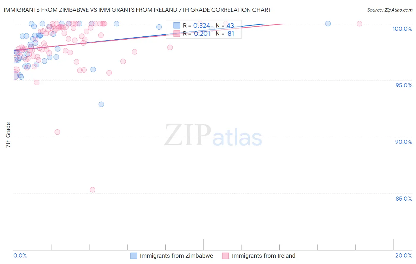 Immigrants from Zimbabwe vs Immigrants from Ireland 7th Grade