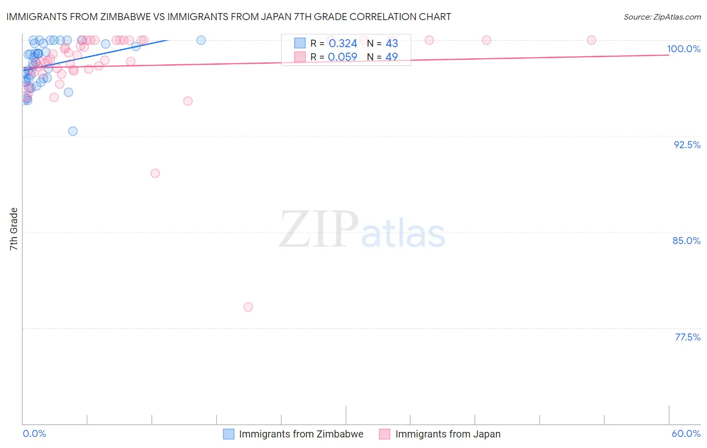 Immigrants from Zimbabwe vs Immigrants from Japan 7th Grade