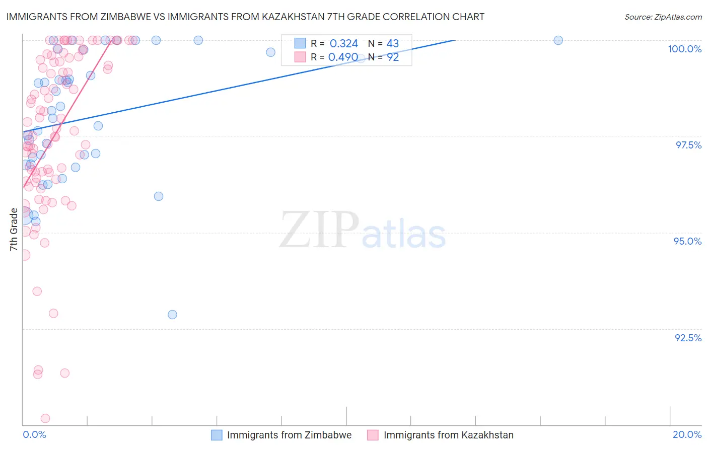 Immigrants from Zimbabwe vs Immigrants from Kazakhstan 7th Grade