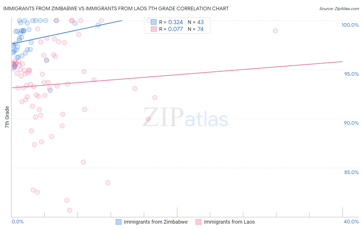Immigrants from Zimbabwe vs Immigrants from Laos 7th Grade