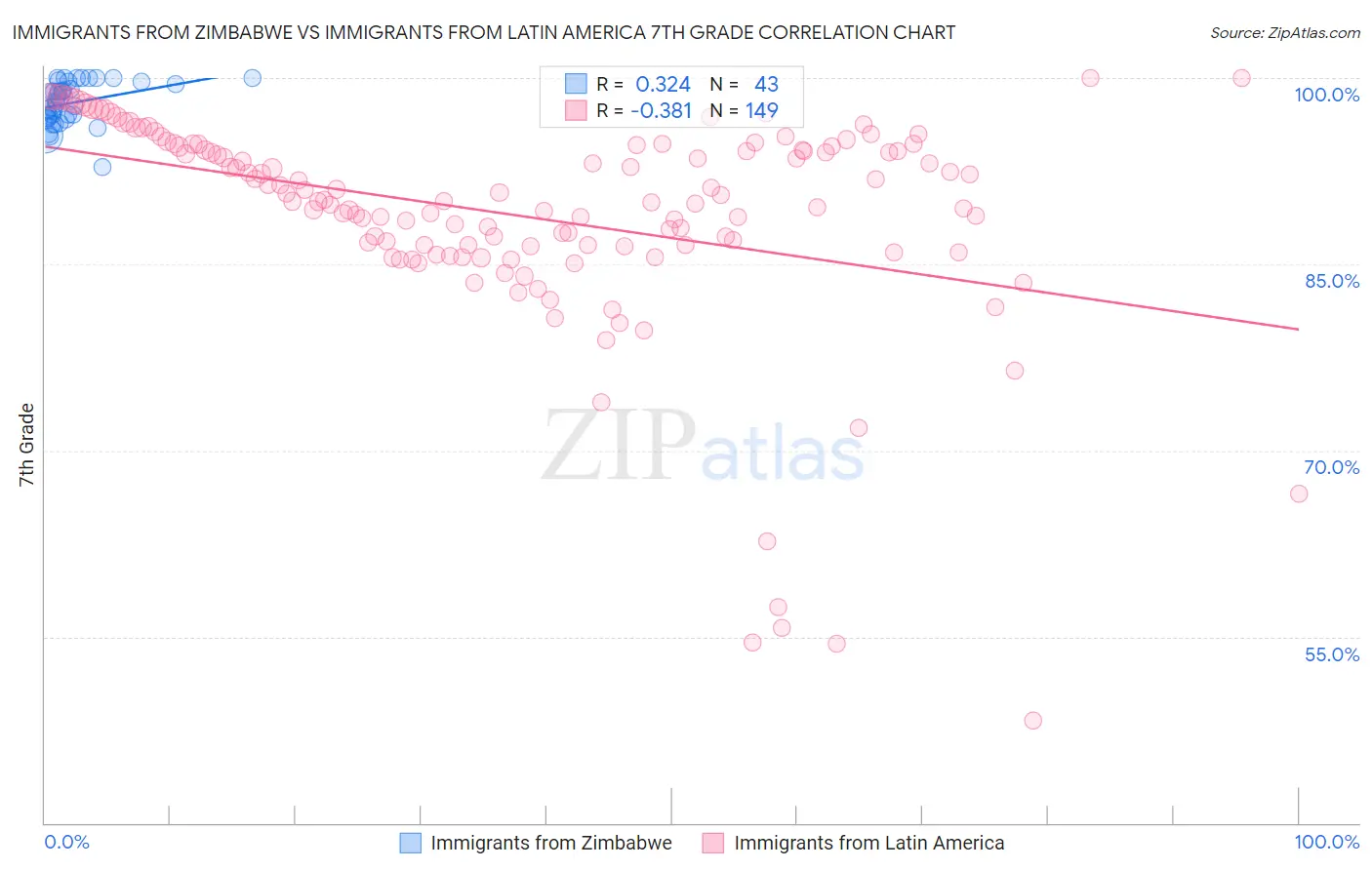 Immigrants from Zimbabwe vs Immigrants from Latin America 7th Grade