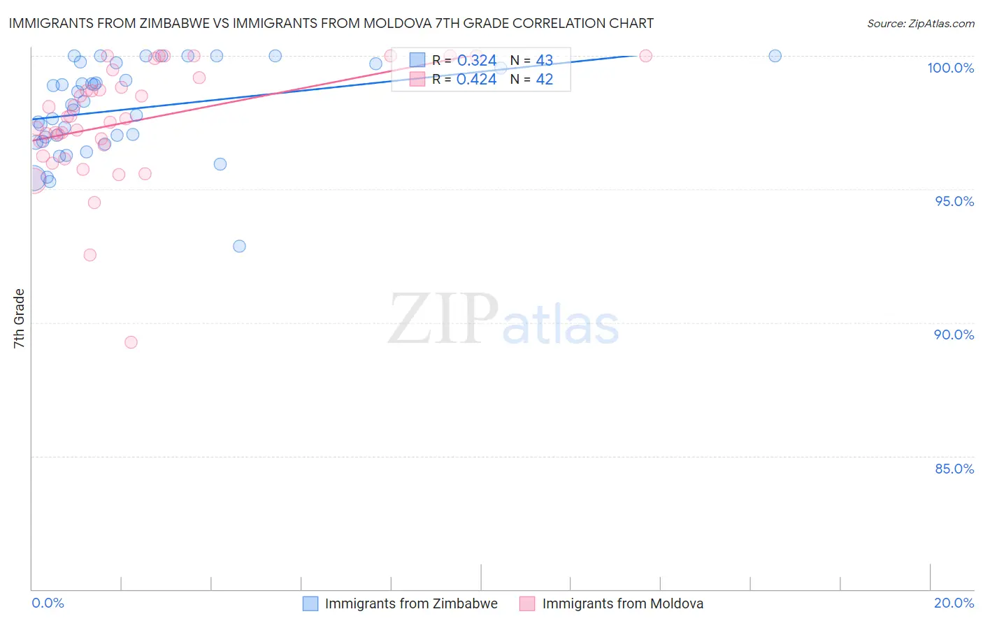 Immigrants from Zimbabwe vs Immigrants from Moldova 7th Grade