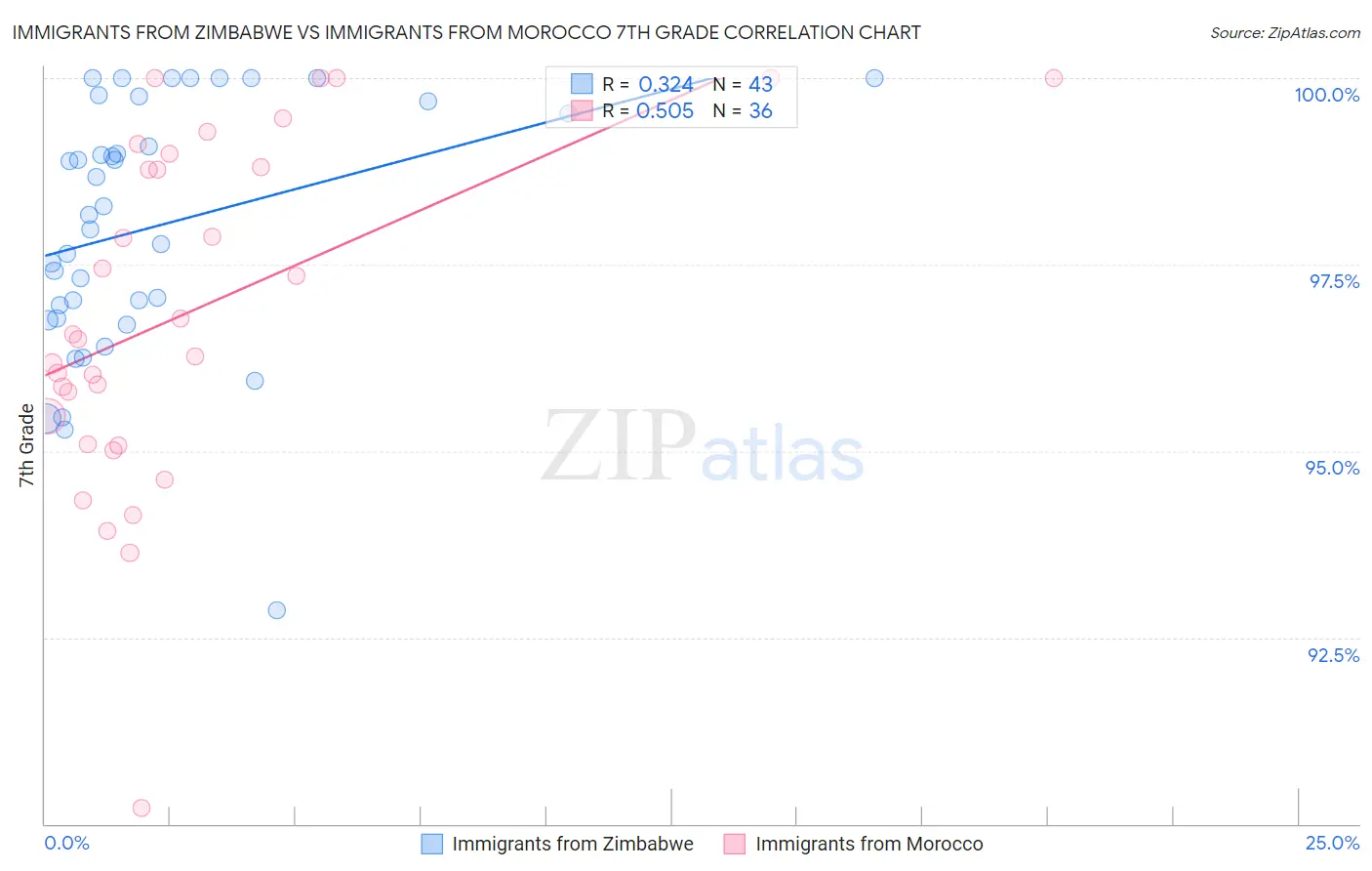 Immigrants from Zimbabwe vs Immigrants from Morocco 7th Grade