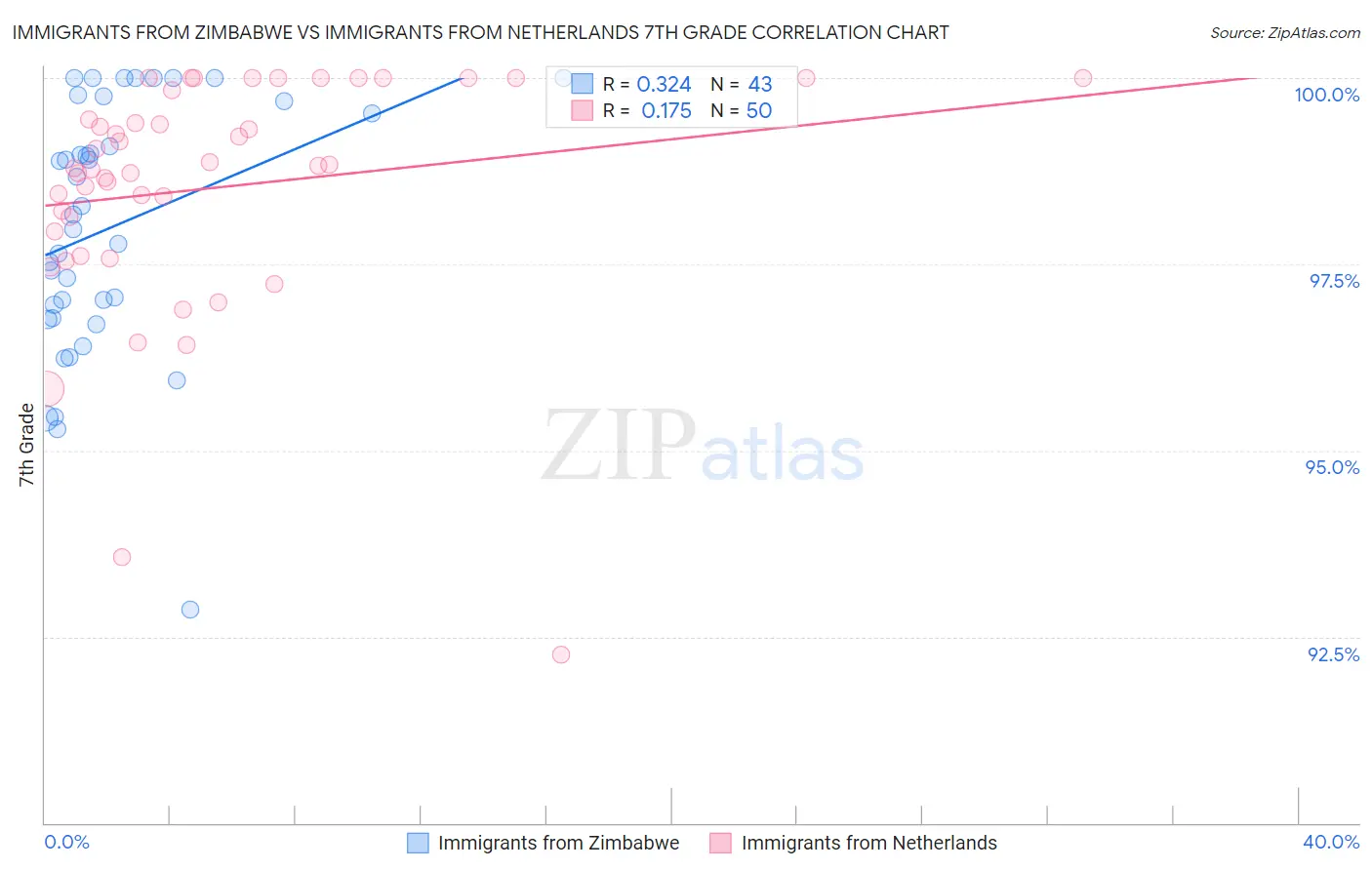 Immigrants from Zimbabwe vs Immigrants from Netherlands 7th Grade