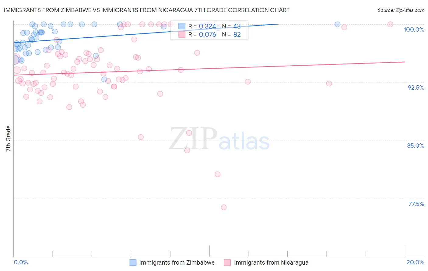 Immigrants from Zimbabwe vs Immigrants from Nicaragua 7th Grade