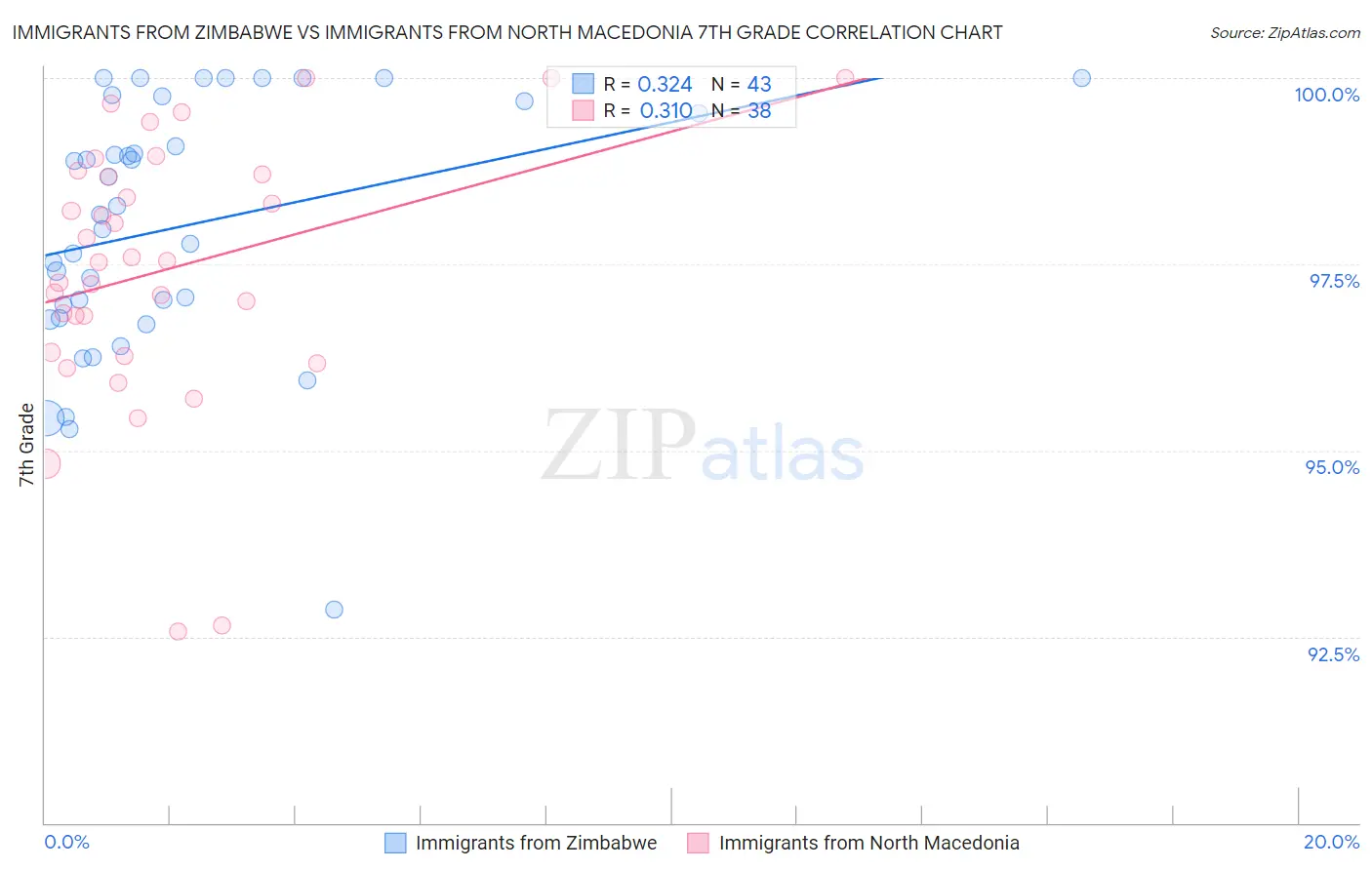 Immigrants from Zimbabwe vs Immigrants from North Macedonia 7th Grade