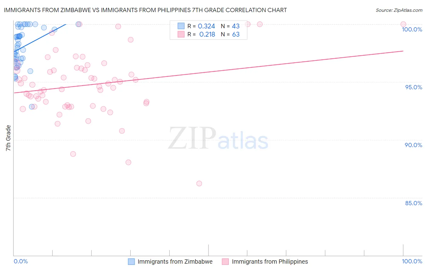 Immigrants from Zimbabwe vs Immigrants from Philippines 7th Grade