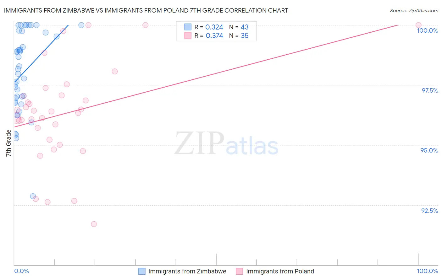 Immigrants from Zimbabwe vs Immigrants from Poland 7th Grade