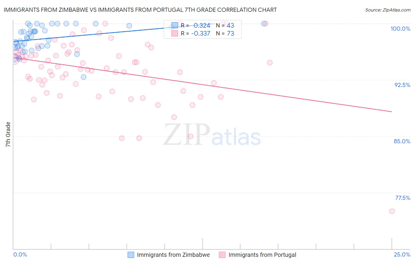 Immigrants from Zimbabwe vs Immigrants from Portugal 7th Grade