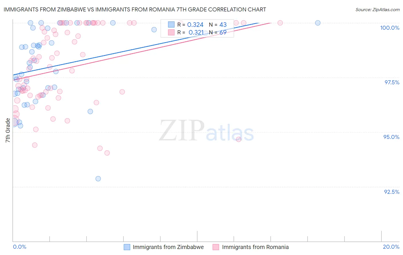 Immigrants from Zimbabwe vs Immigrants from Romania 7th Grade