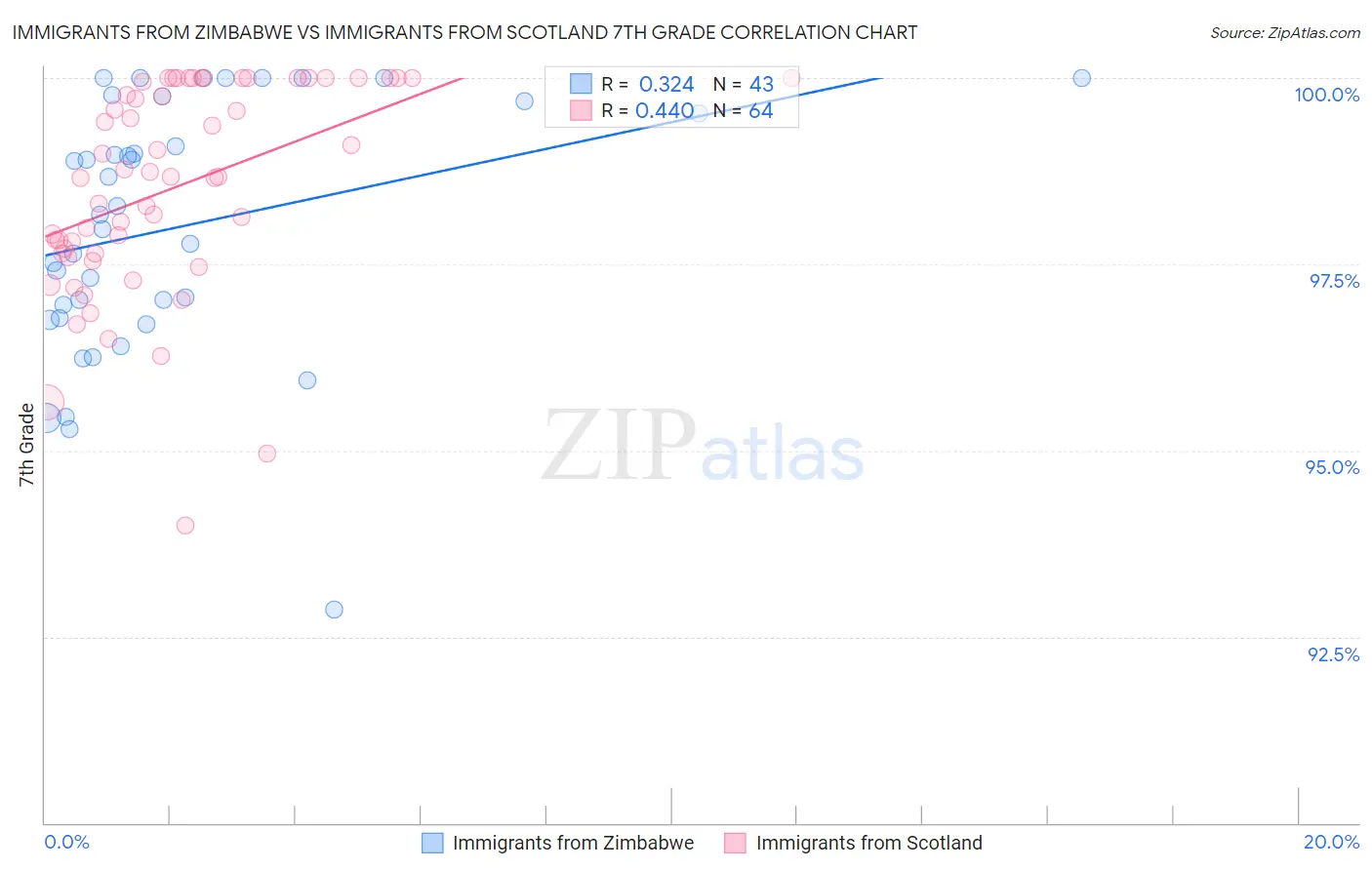 Immigrants from Zimbabwe vs Immigrants from Scotland 7th Grade