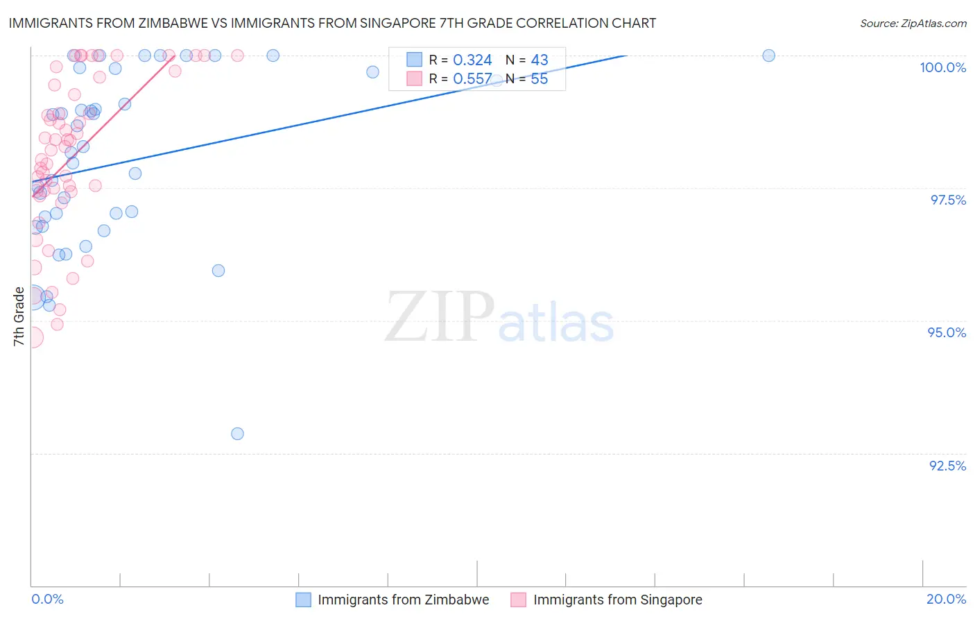 Immigrants from Zimbabwe vs Immigrants from Singapore 7th Grade