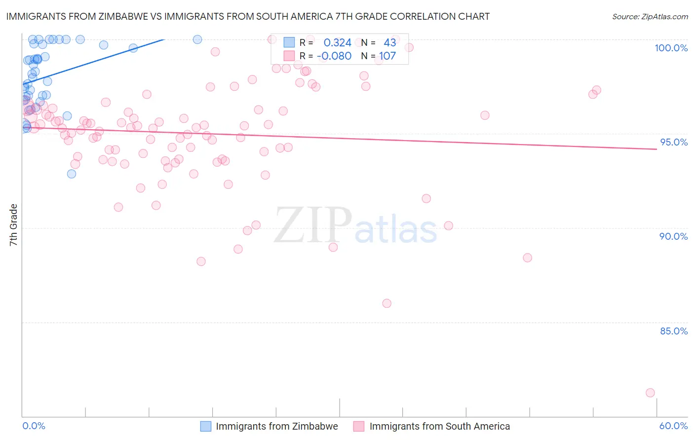 Immigrants from Zimbabwe vs Immigrants from South America 7th Grade