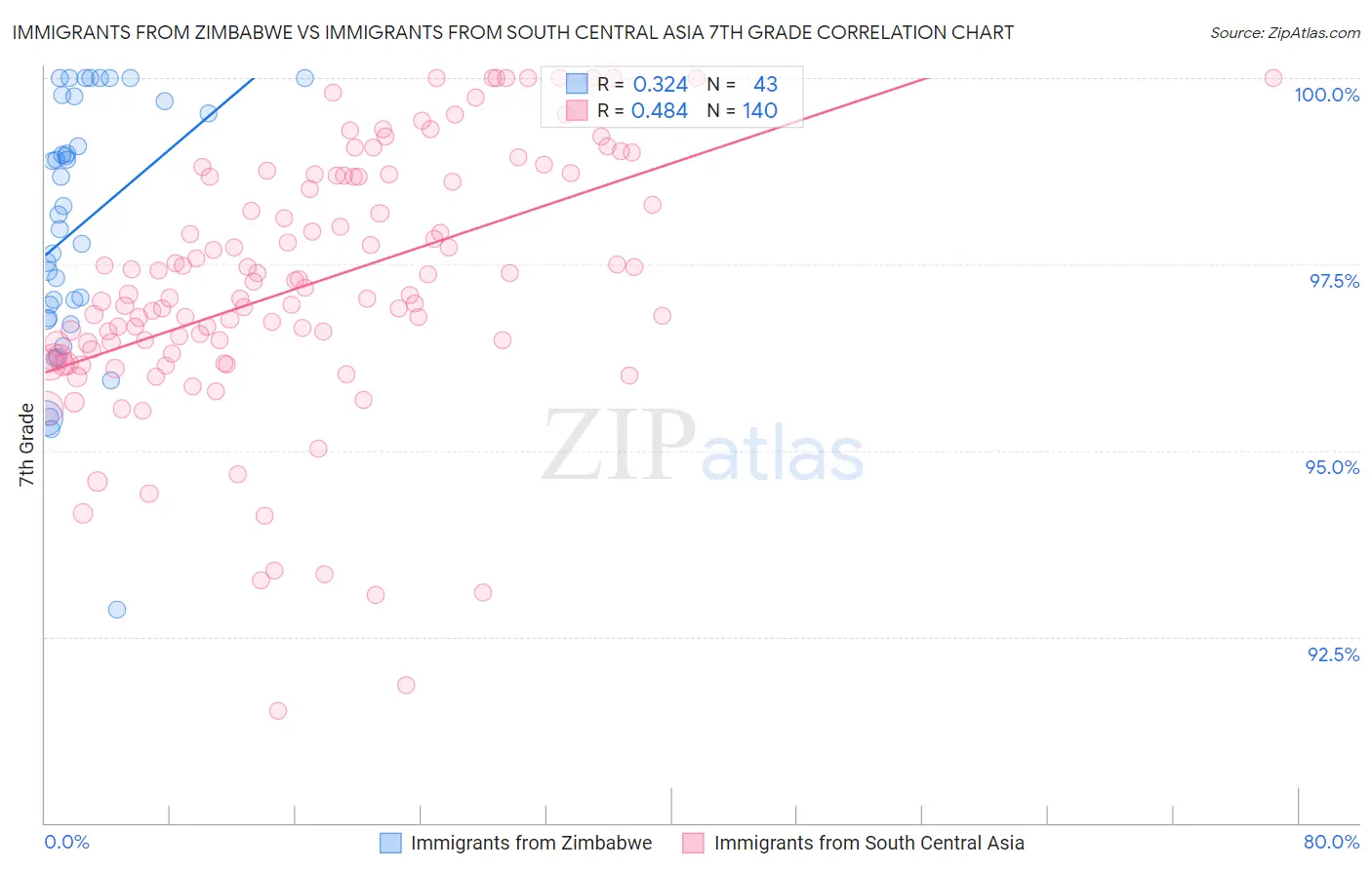 Immigrants from Zimbabwe vs Immigrants from South Central Asia 7th Grade
