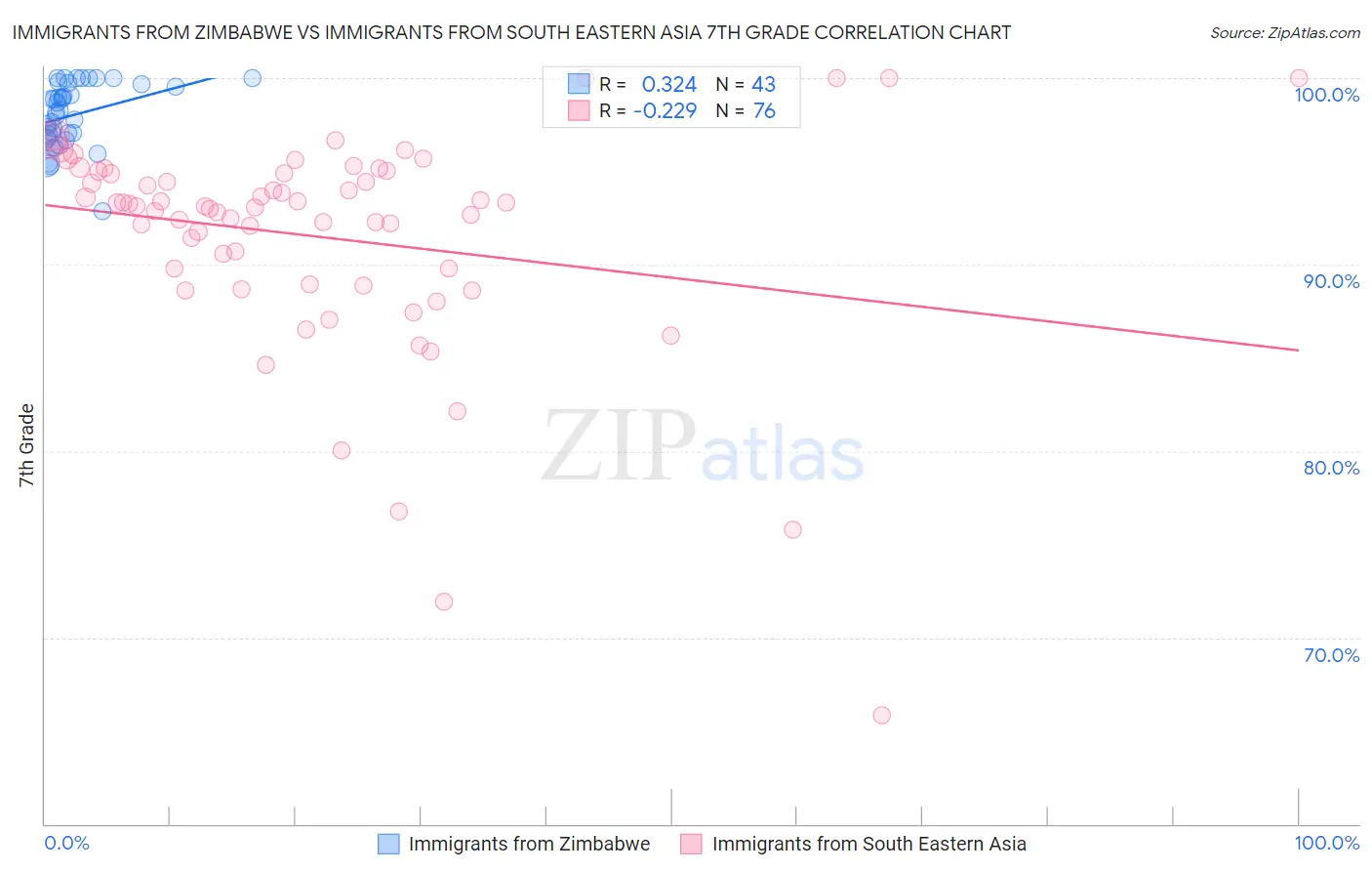 Immigrants from Zimbabwe vs Immigrants from South Eastern Asia 7th Grade