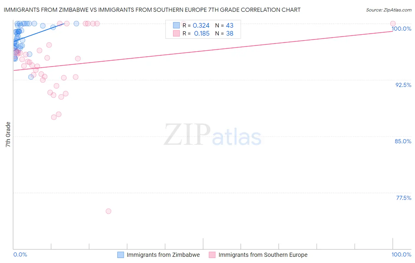 Immigrants from Zimbabwe vs Immigrants from Southern Europe 7th Grade