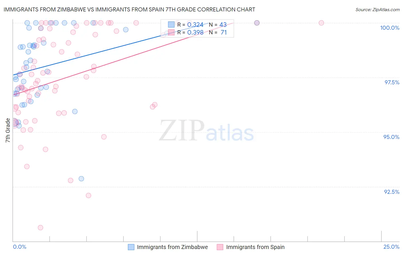 Immigrants from Zimbabwe vs Immigrants from Spain 7th Grade