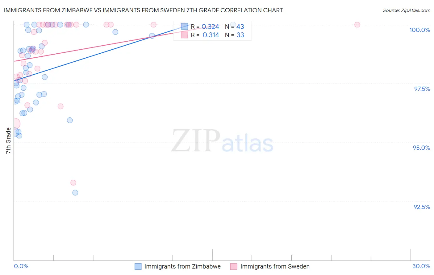 Immigrants from Zimbabwe vs Immigrants from Sweden 7th Grade