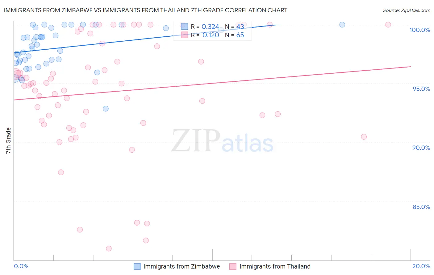 Immigrants from Zimbabwe vs Immigrants from Thailand 7th Grade