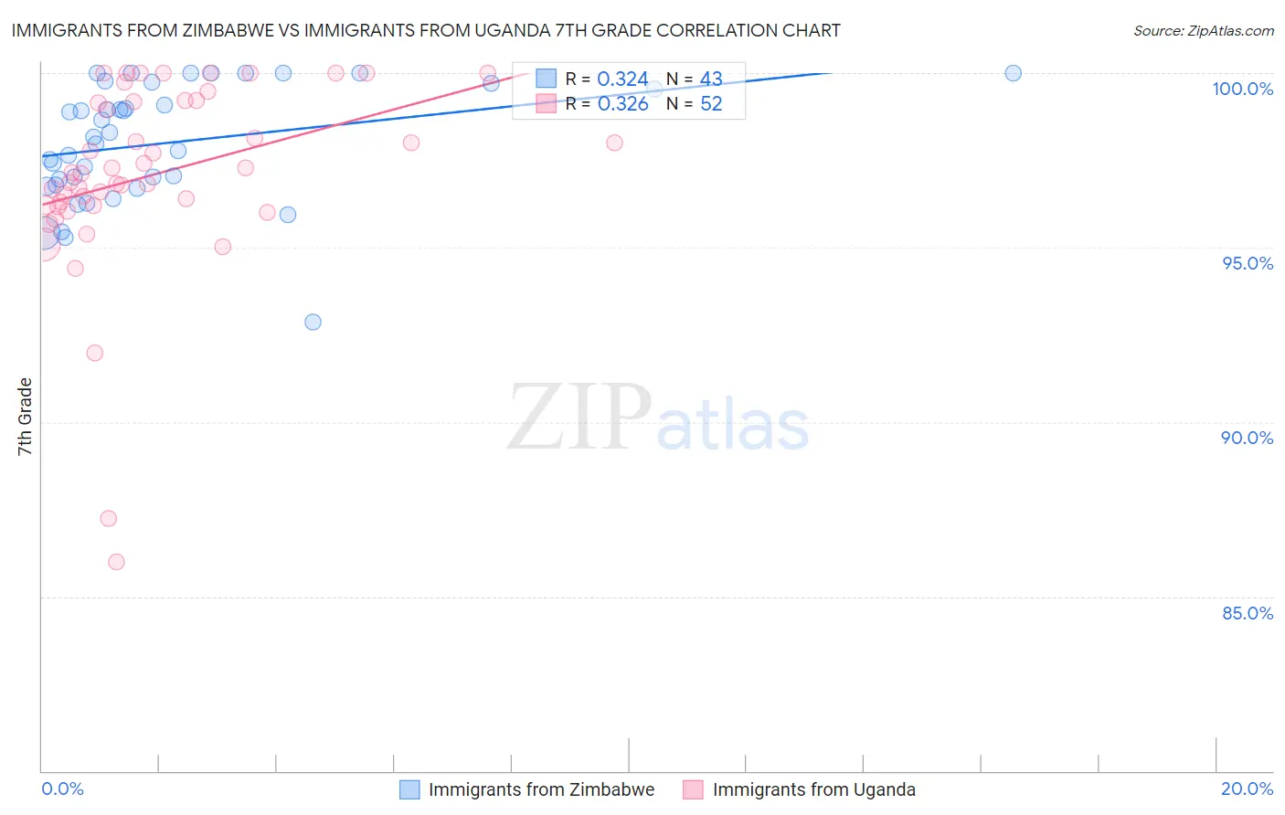Immigrants from Zimbabwe vs Immigrants from Uganda 7th Grade