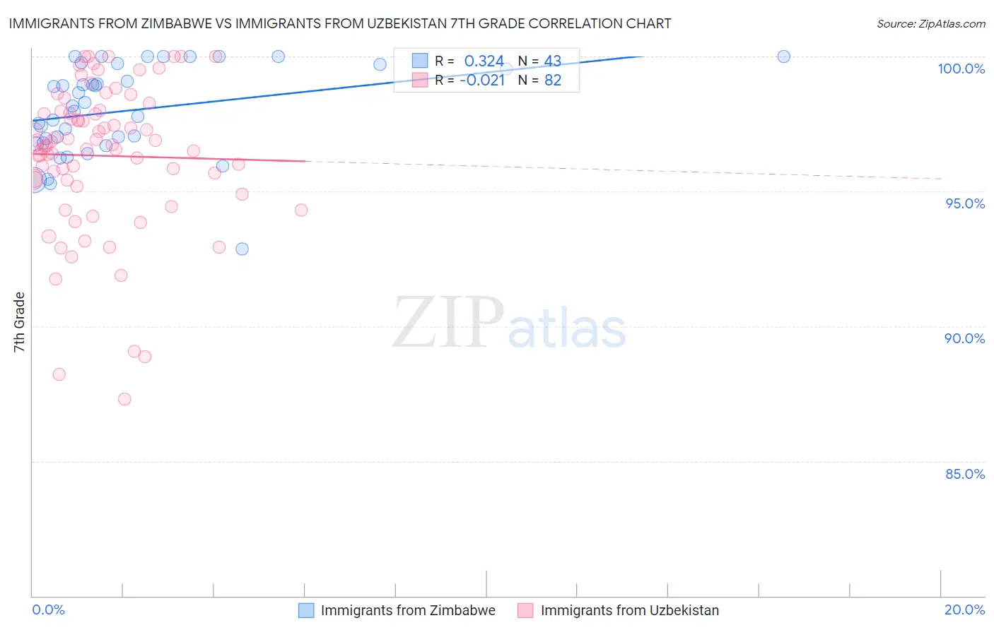 Immigrants from Zimbabwe vs Immigrants from Uzbekistan 7th Grade
